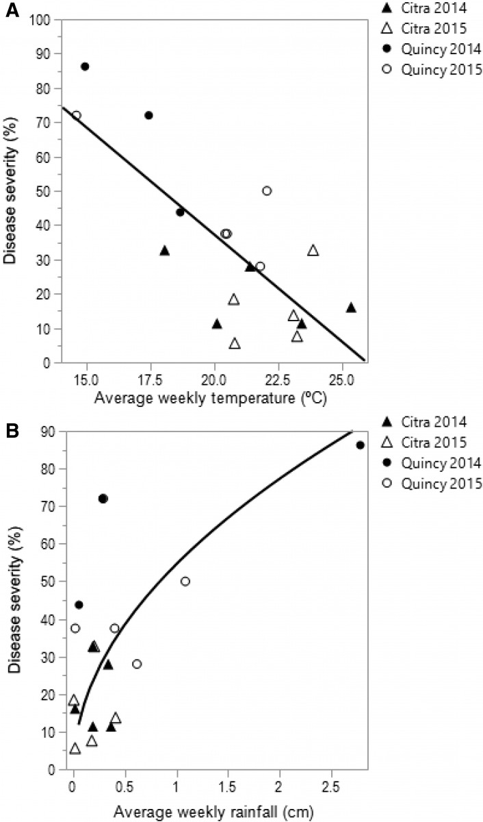 Figure 2. Environmental factors impacting disease development and spread.